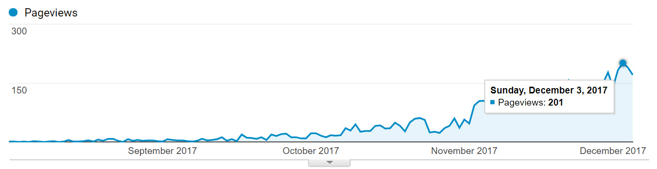 Momentum of the post