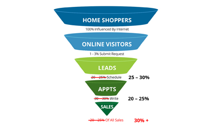 New Conversion Rates For Online Sales